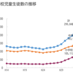 不登校が激増してるらしいな