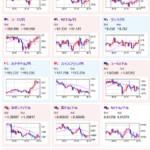 【相場】米経済指標は失業保険以外悪化もドル円は円安に　ユーロ円も１７０円タッチ
