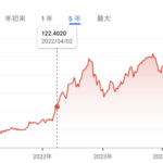 1ドル120円の時代はもう二度と来ないの？