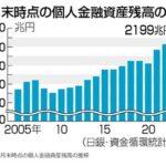 日本､個人の金融資産が過去最高の2199兆円(前年同月比7.1%増)