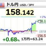 【悲報】日銀の金融政策決定会合の結果を受けて円安加速 1ドル158円台に