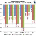 【悲報】全テレビ局､視聴率が下落 なんで…