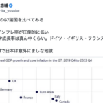 成田悠輔「日本はG7諸国と比べてインフレ率が圧倒的に低い。実質GDP成長率は真ん中くらい。意外にましな地獄」