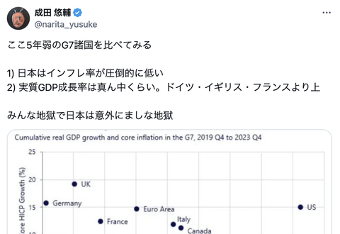成田悠輔「日本はG7諸国と比べてインフレ率が圧倒的に低い。実質GDP成長率は真ん中くらい。意外にましな地獄」