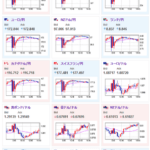 【相場】為替市場は朝のレートチェックを全モしたあと緩やかに円高に　日経平均も再度１０００円安をつける
