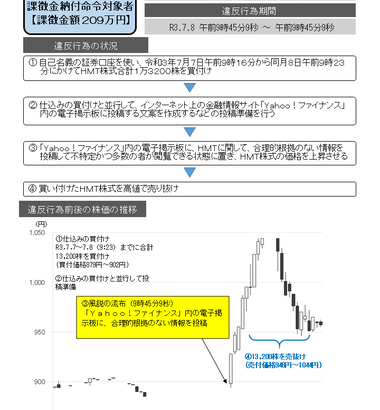 Yahooファイナンスの掲示板で風説の流布 HMTの株価に影響を与えた50歳男性に209万円の課徴金納付命令