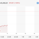 日経平均株価、一時1000円以上値下がり⤵⤵⤵