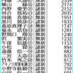 【供託金】都知事選の供託金没収額　過去最高1億5900万円　N国党だけでこんなに