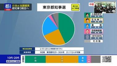 東京都知事選挙､10代･20代は石丸伸二氏支持が多い 30代は小池百合子氏と石丸氏で拮抗 40代以上は小池氏支持が多かった模様