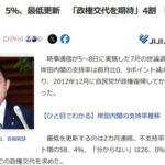 岸田内閣の支持率15.5%で最低更新 4割が｢政権交代を期待｣
