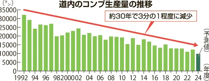 【気候変動】北海道内のコンブ生産1万トン割れ、昨夏の猛暑で天然物がうまく育たなかった・・・1万トン割れは統計が残る1962年度以降初めて