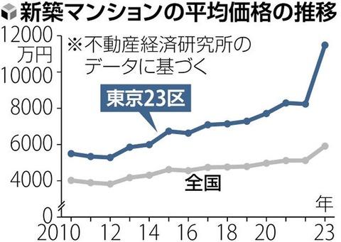 東京の新築マンション、10年前からほぼ倍増。都心の住まいを諦めた子育て世帯の都外移住が進行中