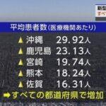 【悲報】コロナ感染者､全国で増加 入院も3カ月ぶり2000人超え