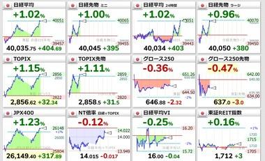 【速報】日経平均株価､4万円台回復