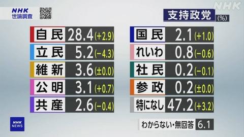 【悲報】立憲民主党、支持率5.2％(－4.3)
