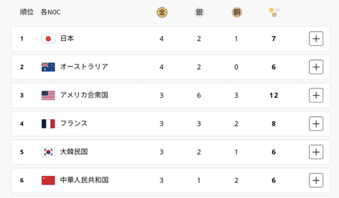 【朗報】日本、金メダル数1位になってしまう
