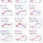【相場】ドル円は足踏みだがクロス円はジワジワ円安に戻しの動き　１ユーロ１７３円台、1ポンド２０６円台