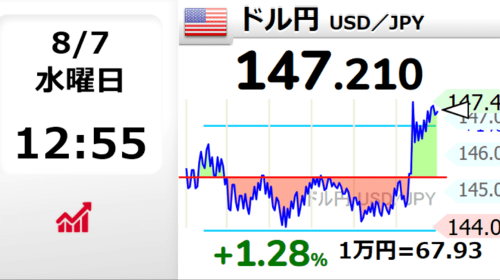 日銀が株価大暴落に日和って円安誘導!? 副総裁が「金融市場が不安定な状況で利上げしない！」と発言。