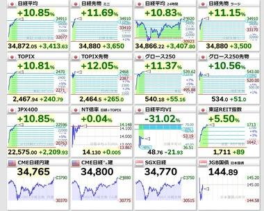 暴落続きだった日経平均株価､ついに大幅反発 一時3400円上昇で過去最大の上昇幅