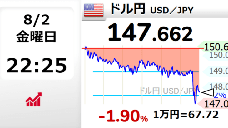 雇用統計の悪化を受けて1ドル=147円まで円高が進行、投資家の憂鬱は続く⤵