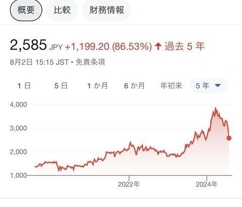 トヨタ、円安誘導圧力によって得た偽りの利益を全て消し飛ばす