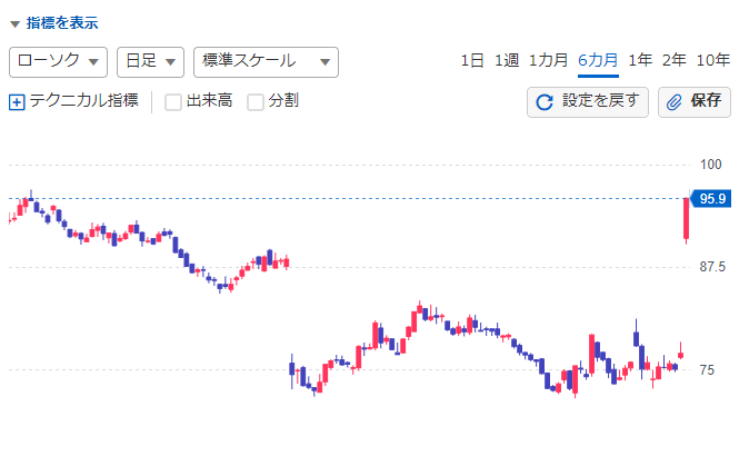 米スターバックス、CEO交代で株価が24％も暴騰！ホルダーを歓喜させてしまうｗｗｗｗ