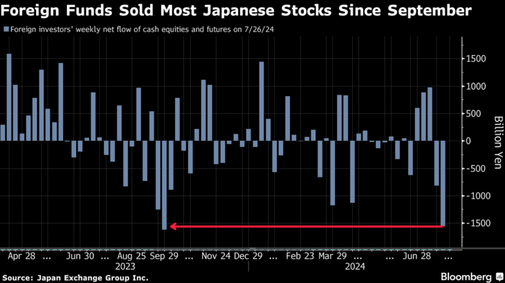 【円高】大暴落に見舞われた日本株市場、わずか２日間で89兆円を失った