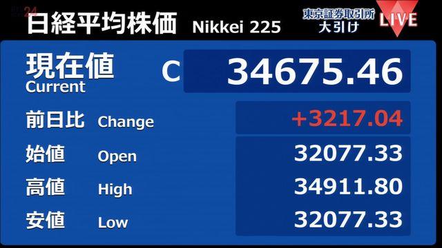 【過去最大の上げ幅】日経平均株価終値、3217円高の3万4675円、出来高は34億8088万株