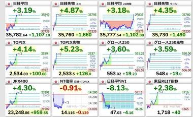 日本株､急反発 日銀の内田副総裁｢金融資本市場が不安定な状況で利上げをすることはない｣