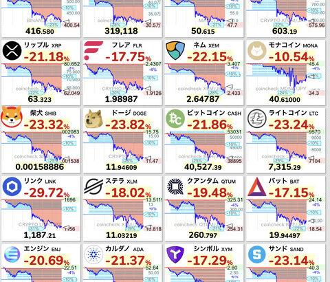 【悲報】世界的株安で仮想通貨も下落。ビットコインは前日比で一時20％超下落