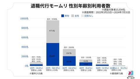 【悲報】Z世代、1万人が退職代行を利用してしまう