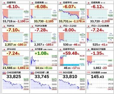日本株､今日も暴落 三井住友FGがストップ安などセリクラ臭漂う