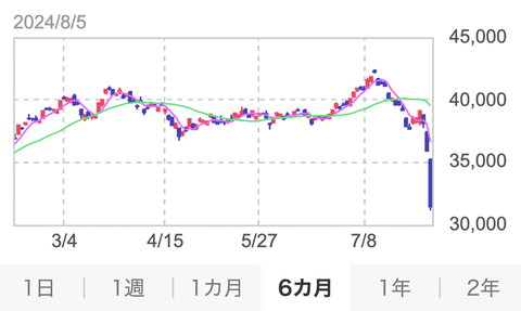 【予想】日経平均38000円に戻るのに何年かかると思う？