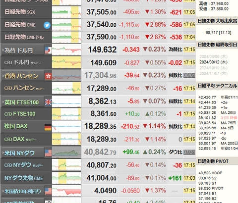 日経先物、既に７００円近い下げ　明日の株価も懸念