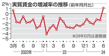 日本､6月の実質賃金1.1%増 27カ月ぶりにプラス転換 ボーナス大幅増が影響