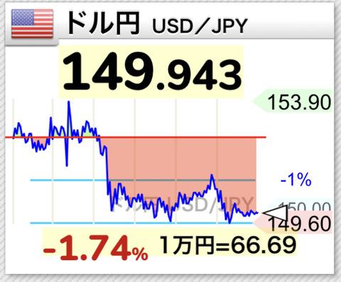 ドル円149円。150割れてるやんけ！！！！