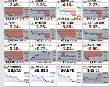 【悲報】アメリカ株･日本株先物､暴落