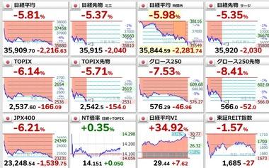 【悲報】日経平均株価､2216円下落 ブラックマンデー以来2位の下げ幅