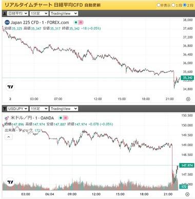 1ドル147円台突入 アメリカの7月雇用統計が市場予想下回る 失業率は上昇