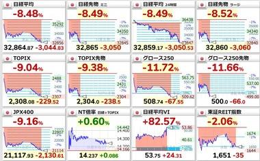 【悲報】日経平均株価､4451円下落 ブラックマンデー超えの下げ幅 日本の株式市場終わる