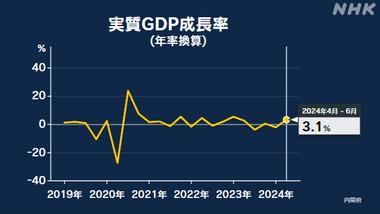 日本､4～6月の実質GDP3.1%増 消費上昇で2四半期ぶりプラス