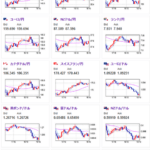 【相場】ドル円は１４５円～１４７円付近のレンジで推移　日経平均は２５８円ほど下げて引け　荒い値動き