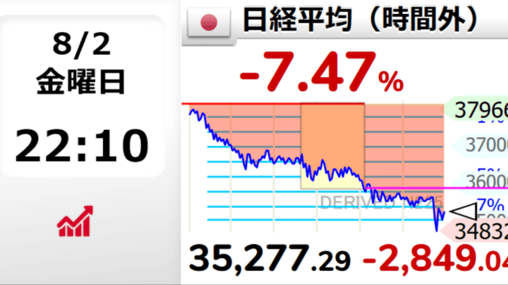 「日　本　株　大　暴　落」ﾌﾞﾗｯｸﾏﾝﾃﾞｰ以来、歴代2位の2,216円（5.8%）安を記録⤵