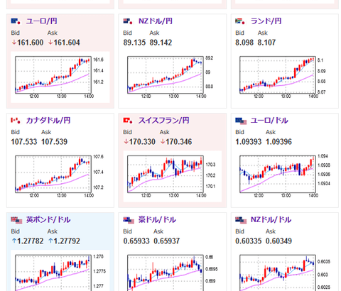 【相場】日本の企業物価指数が市場予想を下回り利上げ期待は後退　ドル円、日経平均共に上昇