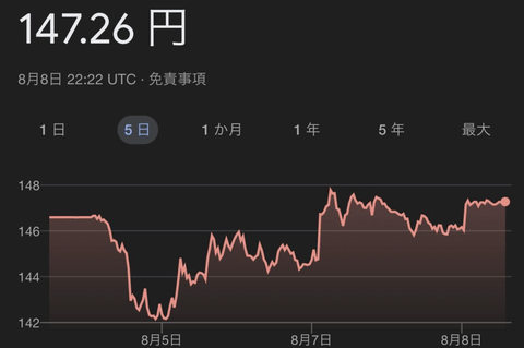 【悲報】ドル円、なんか普通に戻り始める