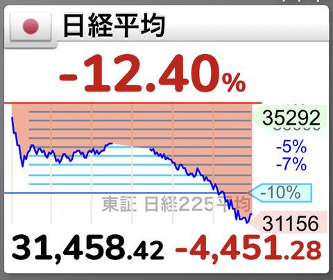 【悲報】日経平均、前日比-4451円の31458円！ブラックマンデーを超えて過去最大の下げ幅に