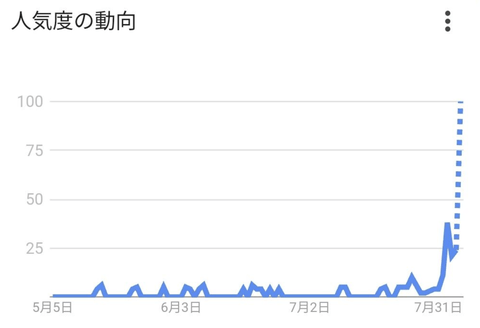 【悲報】日本人、突然「追証」に関心を持ち始める