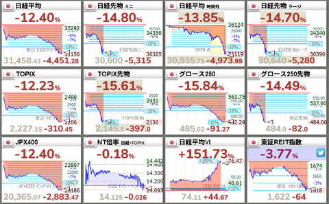 【爆笑】日経平均、4451円安で過去最大の下げ幅更新。ありがとう自民党