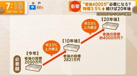 【驚愕】老後、4000万円必要。無いと野垂れ死ぬ模様