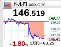 起きたら1ドル146円台で草 しかも日本株先物はまだ暴落してて草